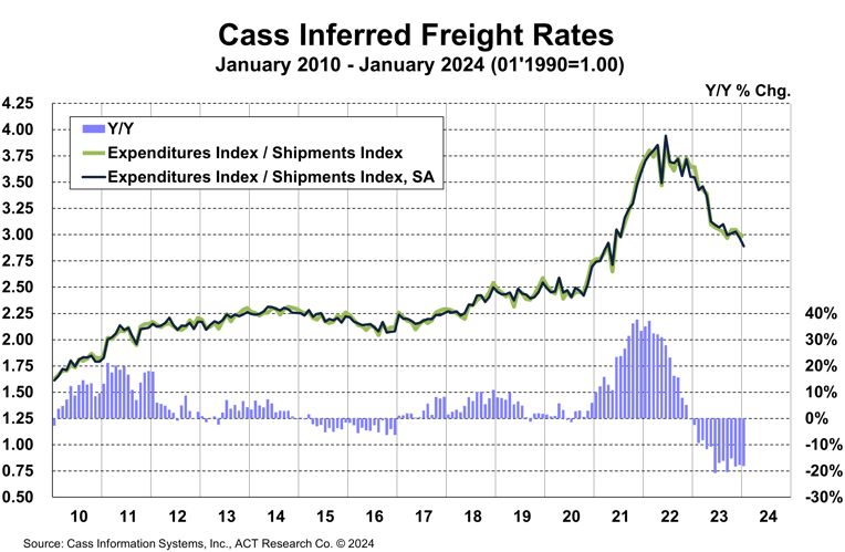 洋書 Statistical Infer under Order Restric Cass Transportation Index Report | January 2024 | Cass